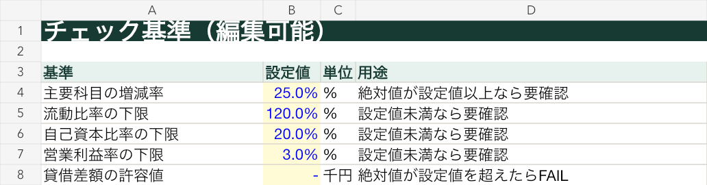 主要科目の増減率や流動比率など、編集可能な財務チェック基準